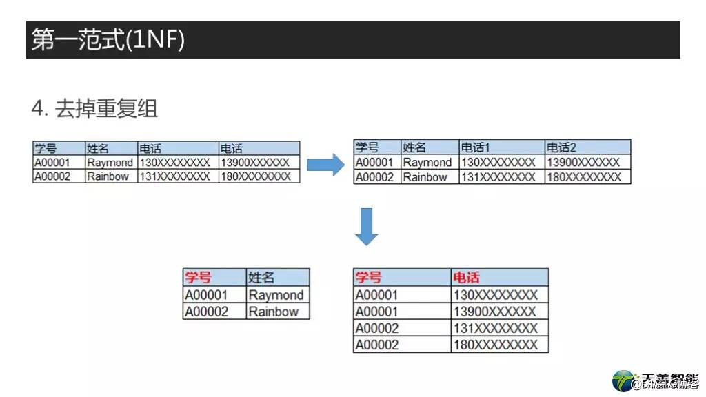 视频教程|高质量数据库建模之数据模型规范化：一二三范式知多少！