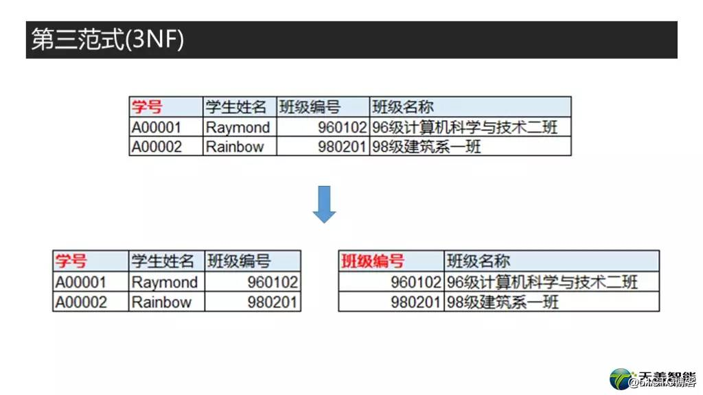 视频教程|高质量数据库建模之数据模型规范化：一二三范式知多少！