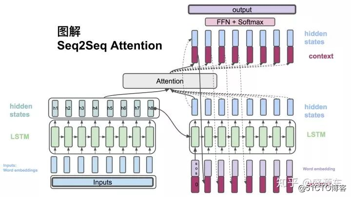 真正的完全图解Seq2Seq Attention模型