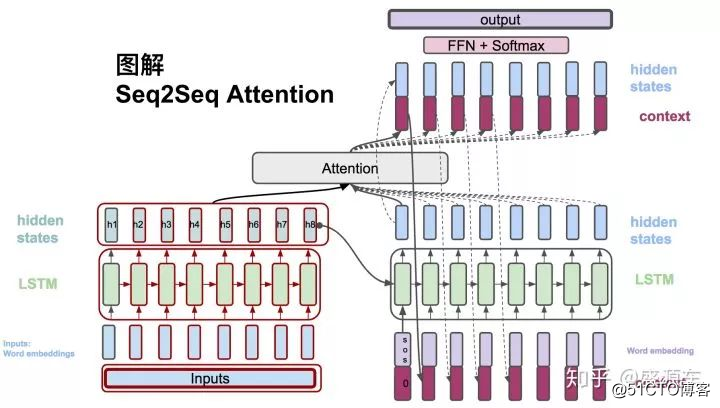 真正的完全图解Seq2Seq Attention模型