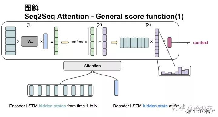 真正的完全图解Seq2Seq Attention模型