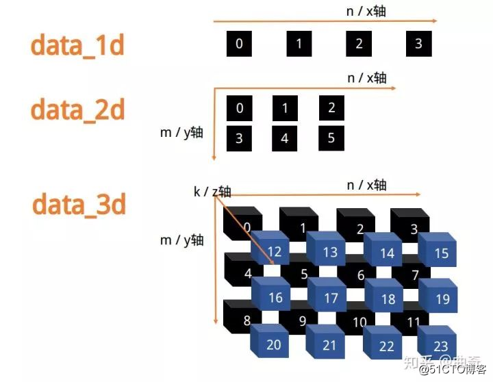 【荐读】numpy ndarray 之内功心法，理解高维操作！