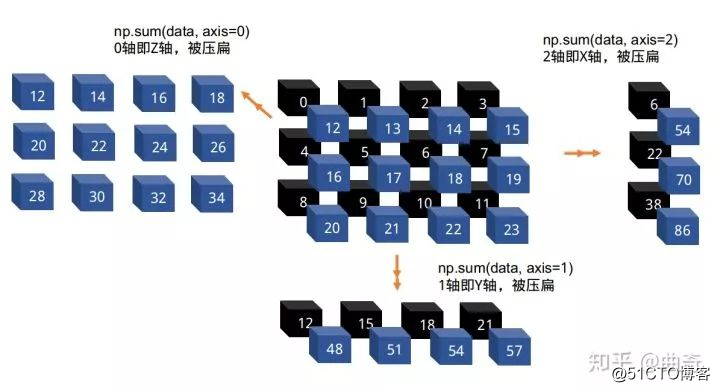 【荐读】numpy ndarray 之内功心法，理解高维操作！