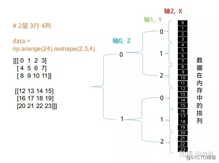 【荐读】numpy ndarray 之内功心法，理解高维操作！