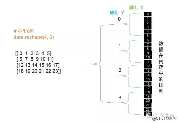 【荐读】numpy ndarray 之内功心法，理解高维操作！