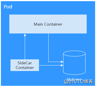 Pod：Kubernetes中的最小调度对象