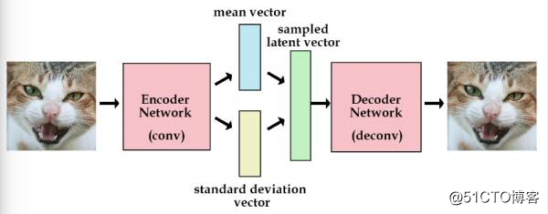 花式解释AutoEncoder与VAE