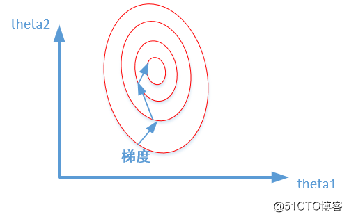 为什么要对数据进行归一化处理？