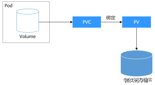 PV、PVC和StorageClass