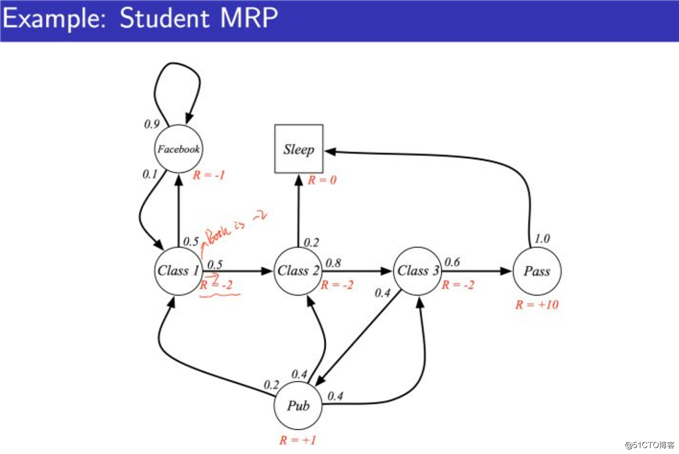 马尔科夫决策过程之Markov Reward Process（马尔科夫奖励过程）