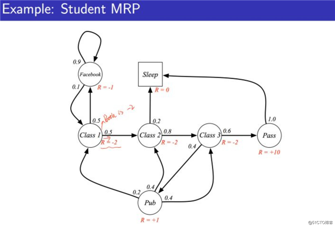 马尔科夫决策过程之Markov Reward Process（马尔科夫奖励过程）