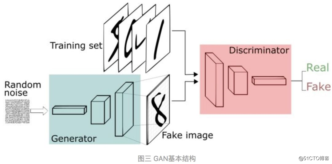 【干货】通俗理解生成对抗网络GAN（一）基本理论