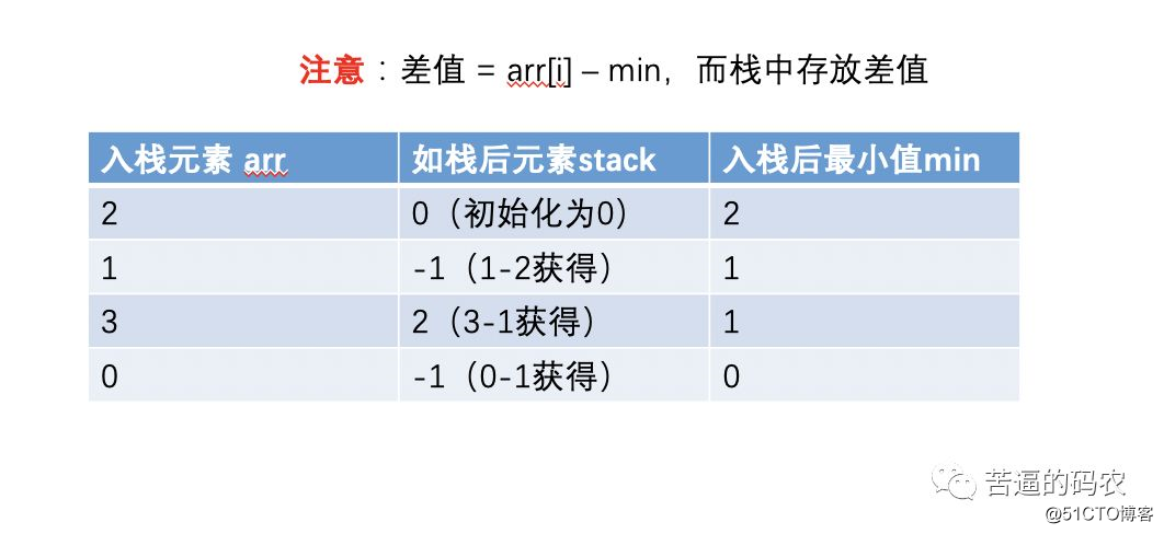 【被虐了】详解一次shopee面试算法题：最小栈的最优解