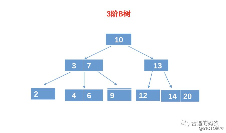 高频面试题：什么是B树？为啥文件索引要用B树而不用二叉查找树？