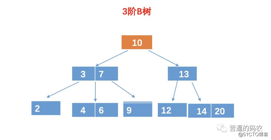 高频面试题：什么是B树？为啥文件索引要用B树而不用二叉查找树？