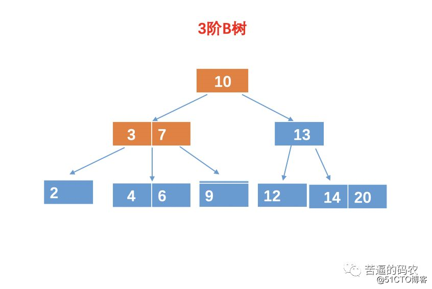 高频面试题：什么是B树？为啥文件索引要用B树而不用二叉查找树？