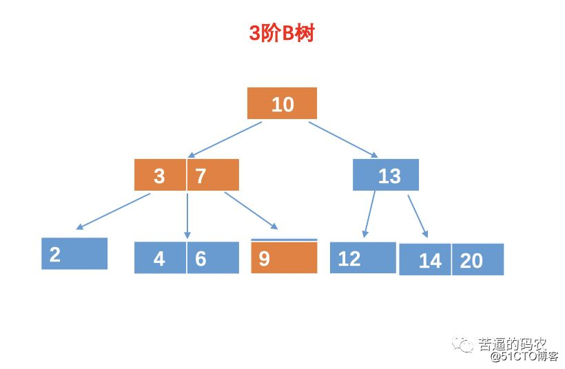 高频面试题：什么是B树？为啥文件索引要用B树而不用二叉查找树？