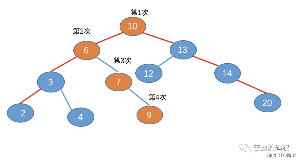 高频面试题：什么是B树？为啥文件索引要用B树而不用二叉查找树？