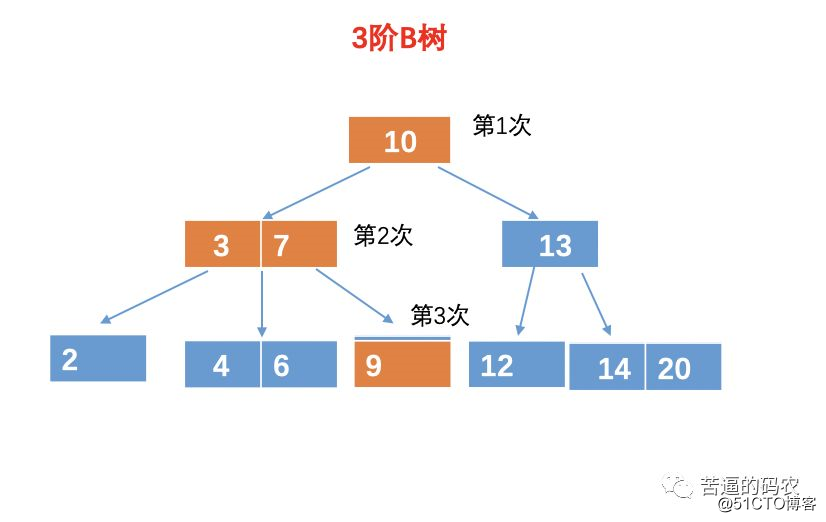 高频面试题：什么是B树？为啥文件索引要用B树而不用二叉查找树？