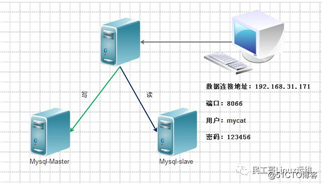 Mysql+Mycat实现数据库主从同步与读写分离