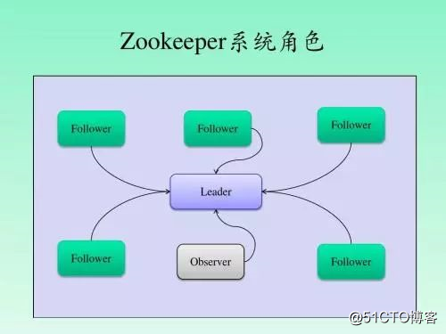 zookeeper技术介绍[python书籍福利]