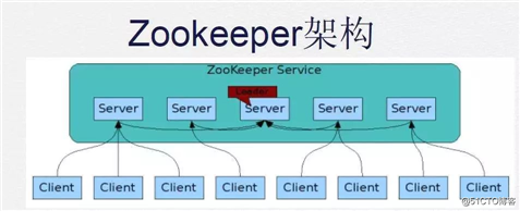 zookeeper技术介绍[python书籍福利]