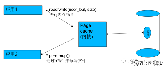 宋宝华：Linux文件读写（BIO）波澜壮阔的一生