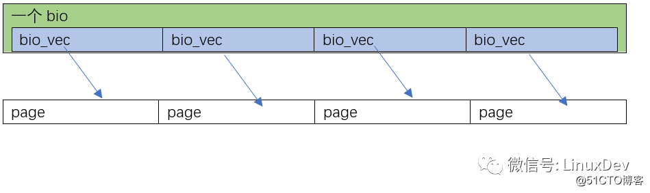 宋宝华：Linux文件读写（BIO）波澜壮阔的一生