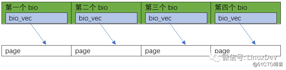 宋宝华：Linux文件读写（BIO）波澜壮阔的一生