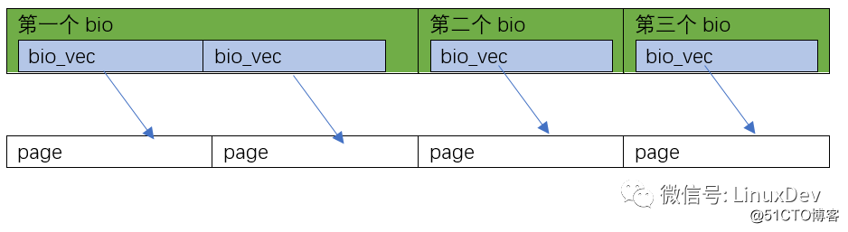 宋宝华：Linux文件读写（BIO）波澜壮阔的一生