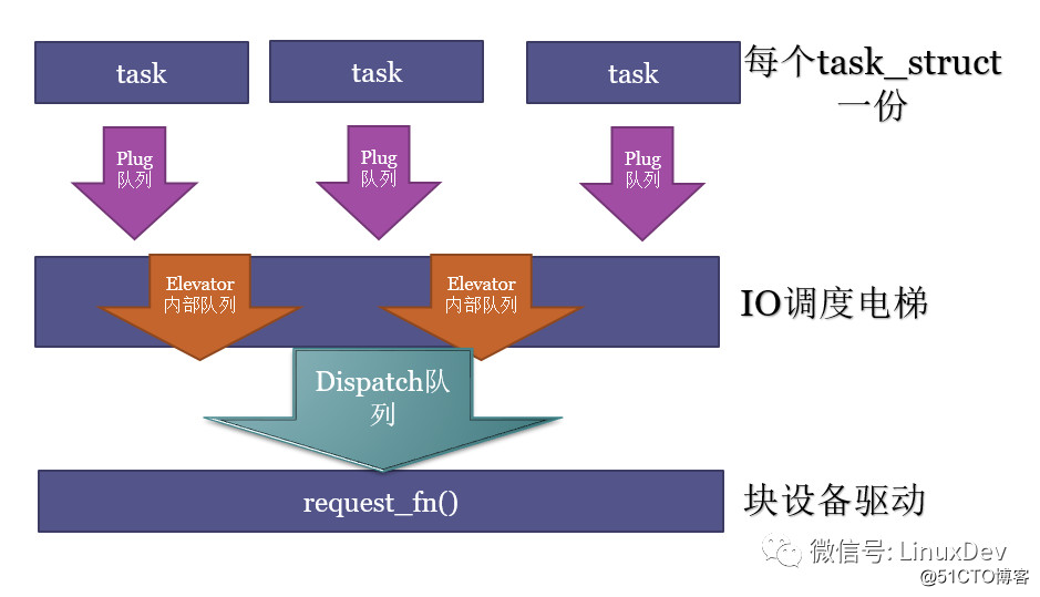 宋宝华：Linux文件读写（BIO）波澜壮阔的一生