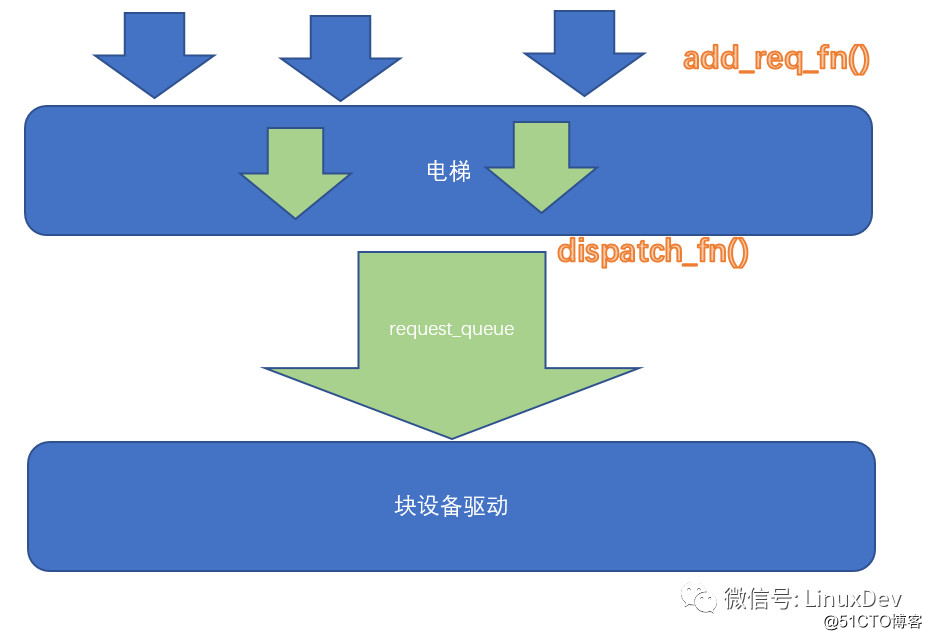 宋宝华：Linux文件读写（BIO）波澜壮阔的一生