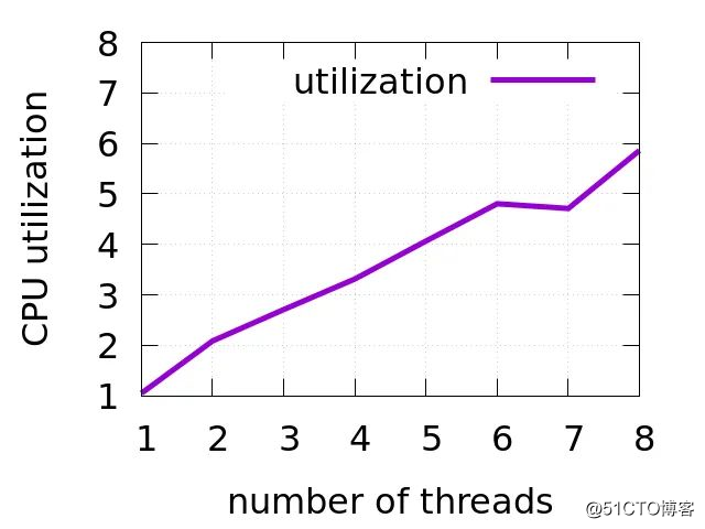 精品译文系列：Linux多线程应用性能分析