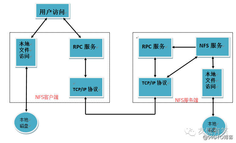 Linux系统NFS网络文件系统