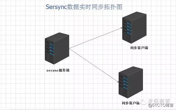 Linux系统sersync数据实时同步