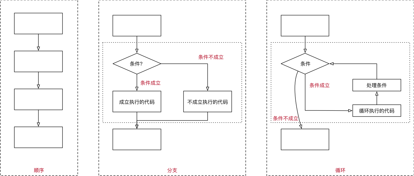 三大流程