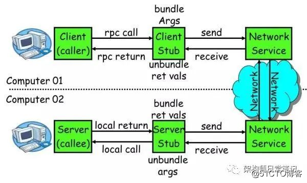 深入spring Integration集成远程调用RMI原理