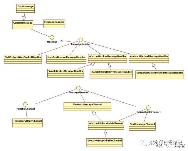 spring-messaging模块源码分析