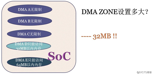 宋宝华： 关于DMA ZONE和dma alloc coherent若干误解的彻底澄清