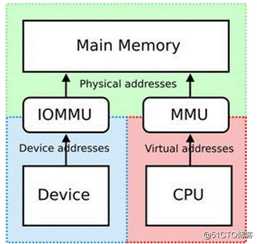 宋宝华： 关于DMA ZONE和dma alloc coherent若干误解的彻底澄清