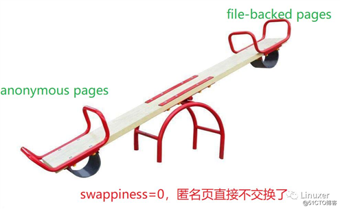 宋宝华：swappiness=0究竟意味着什么？