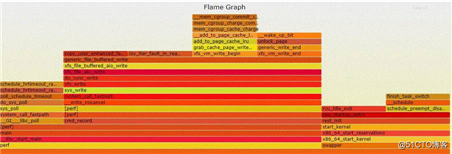 孟冉: Linux火焰图的数据流程分析