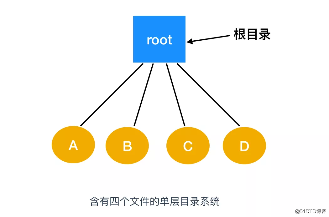 简直不要太硬了！一文带你彻底理解文件系统