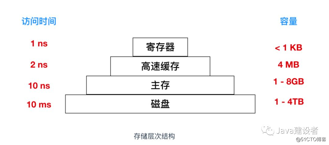 内存都没了，还能运行程序？