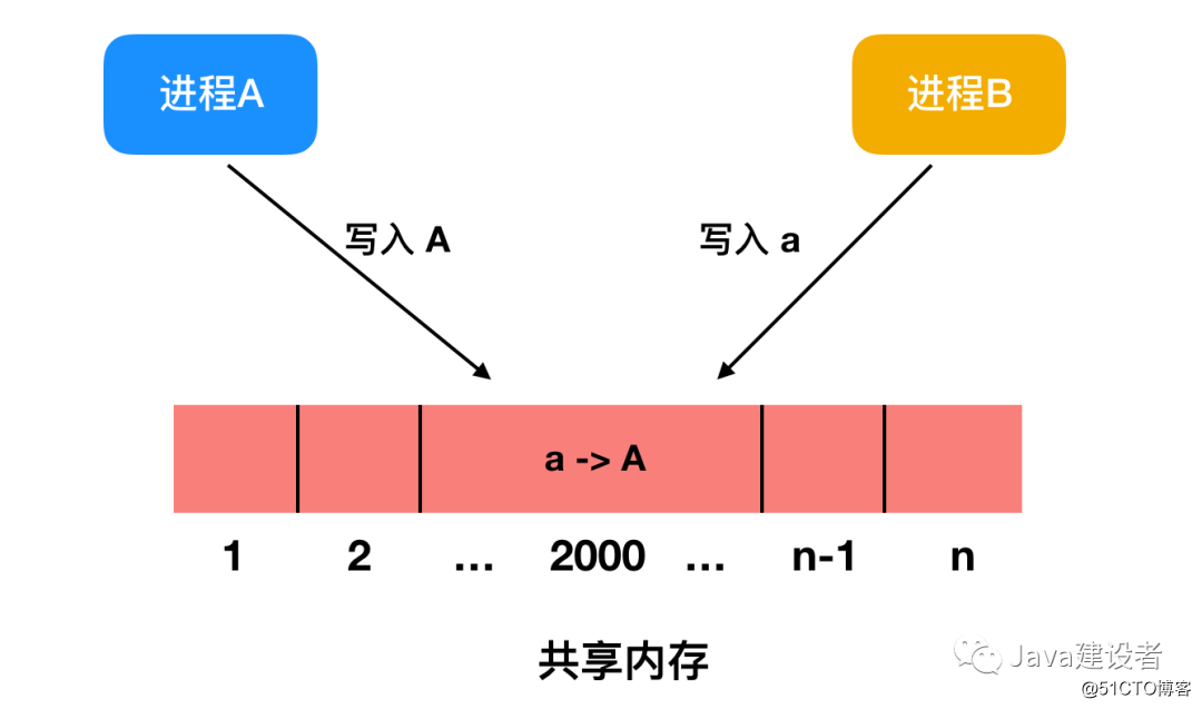 内存都没了，还能运行程序？