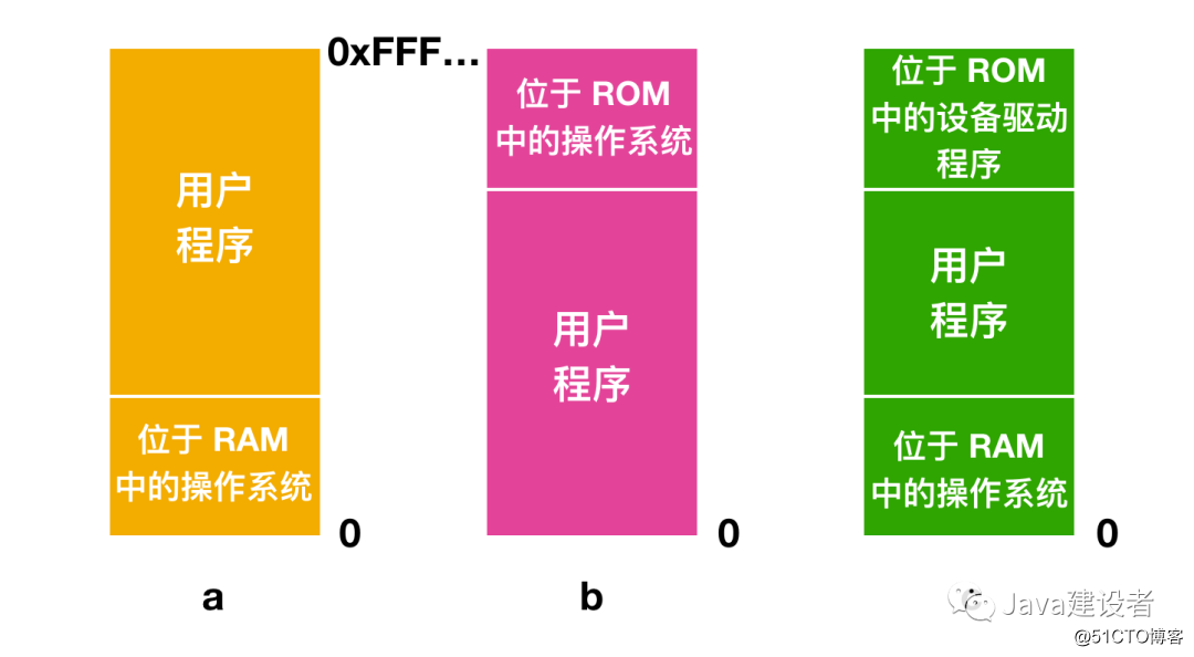 内存都没了，还能运行程序？