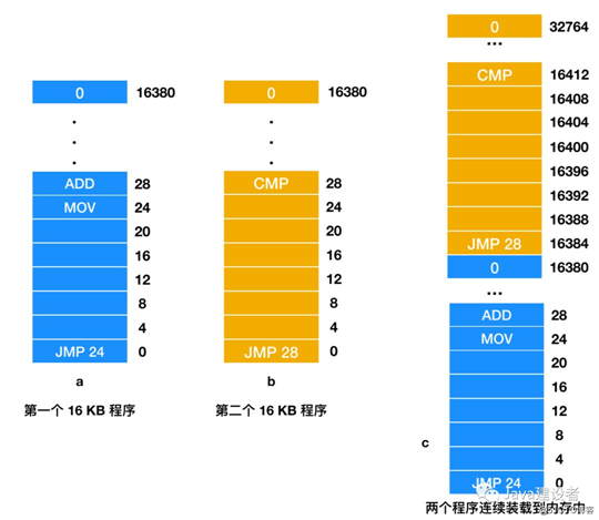 内存都没了，还能运行程序？