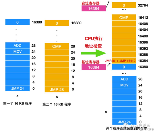 内存都没了，还能运行程序？