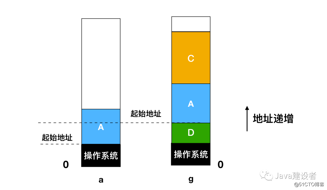 内存都没了，还能运行程序？