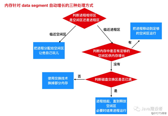 内存都没了，还能运行程序？